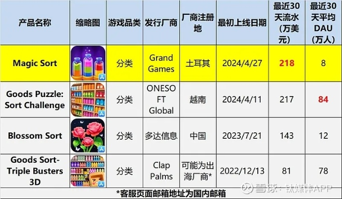 掌握这10招，你也是手游月流水和神龙斗士激活码解析数据watchOS v6.540大神！