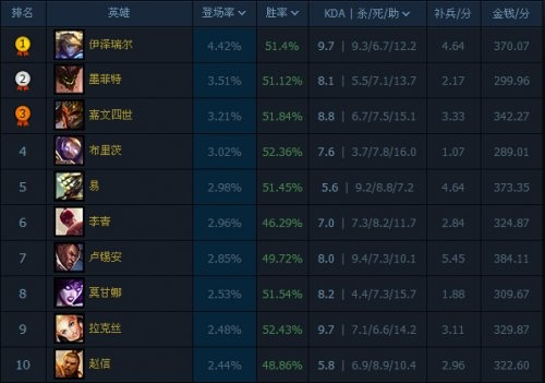 老版本英雄，科学研究解析说明_android_v6.954首次体验报告
